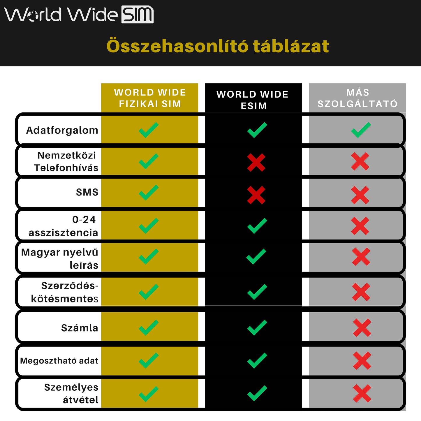 "Beszélgetős" USA SIM- 4GB adatforgalommal